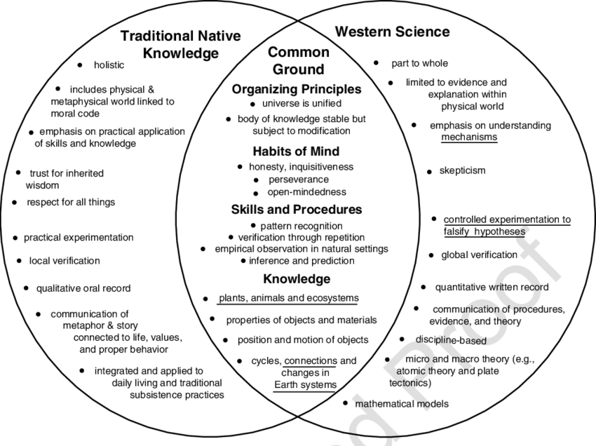 Modern Indigenous Knowledge